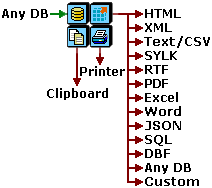 Use Exportizer Enterprise to export database to files, databases, clipboard, or printer